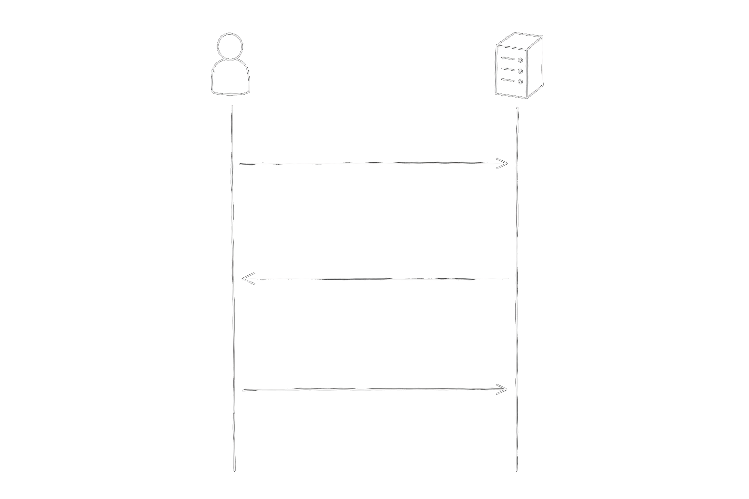 Hand-drawn sequence diagram: two parallel vertical lifelines with an AI agent silhouette on the left and a small server box on the right, connected by horizontal arrows alternating direction to show async request and response over time