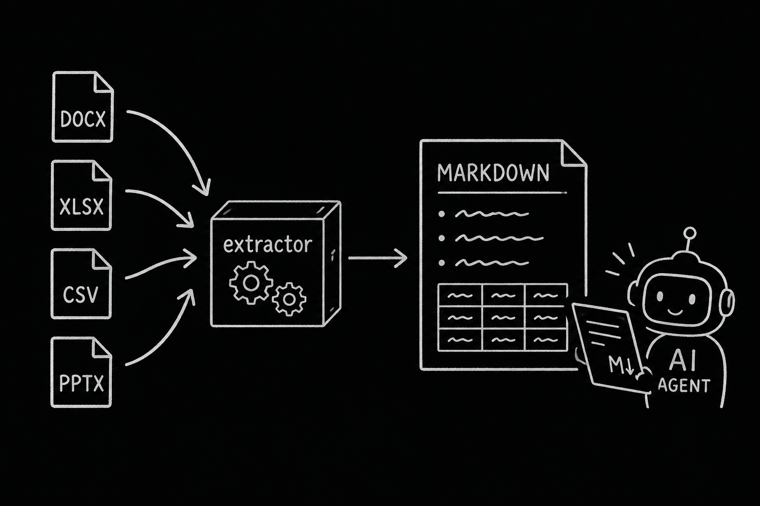 Hand-drawn extraction boundary diagram: Office files pass through a small extractor box and become a Markdown document for an agent to reason over