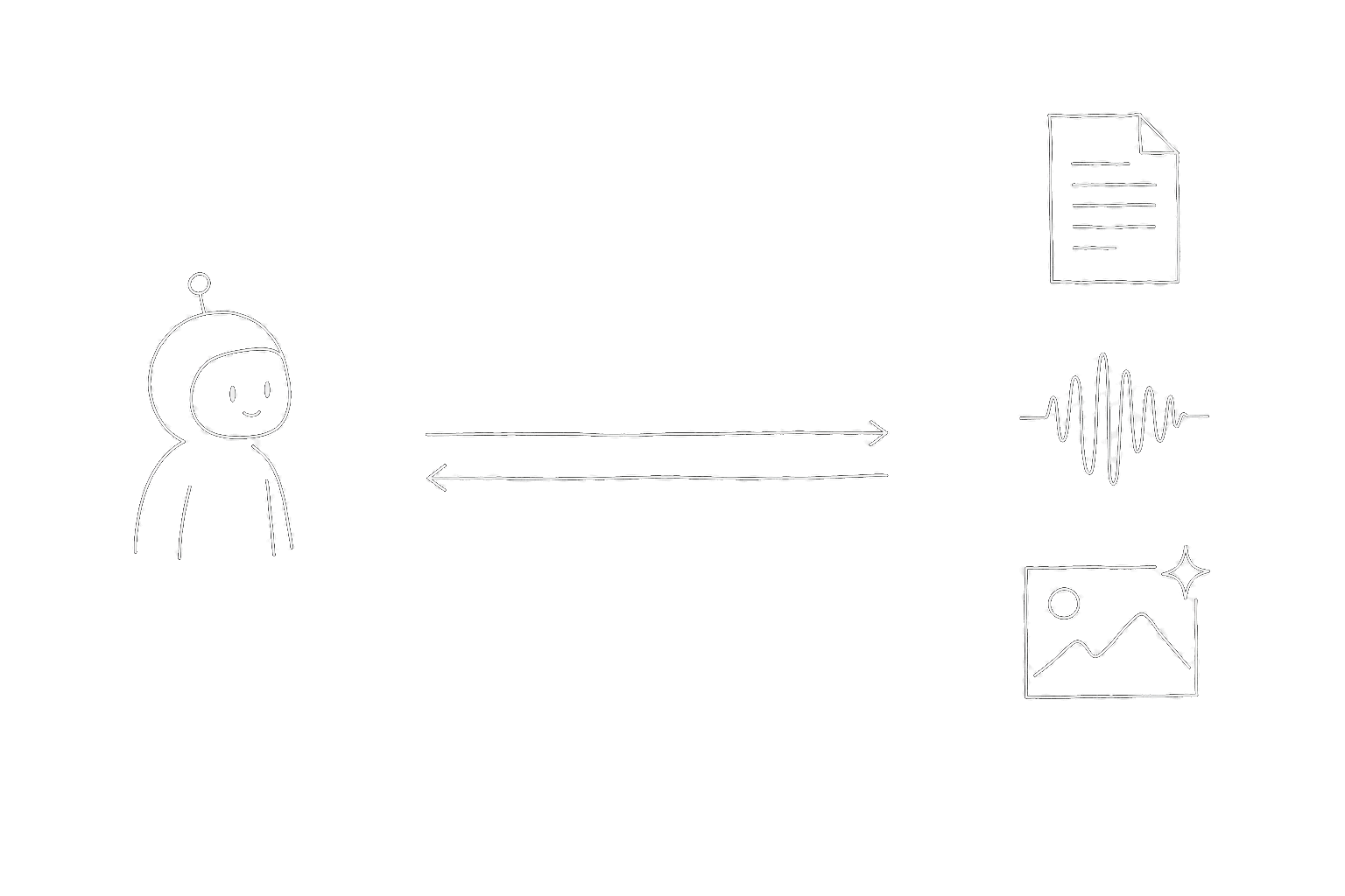 Hand-drawn protocol diagram: a small AI agent silhouette on the left, three tool icons stacked vertically on the right (document, sound waveform, framed sparkle), connected by a horizontal channel with bidirectional arrows showing request and response