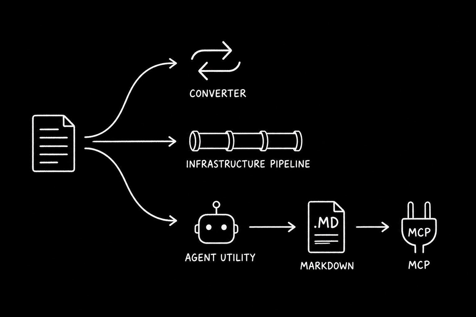 Hand-drawn comparison diagram: three extraction choices split into converter, infrastructure, and agent utility paths