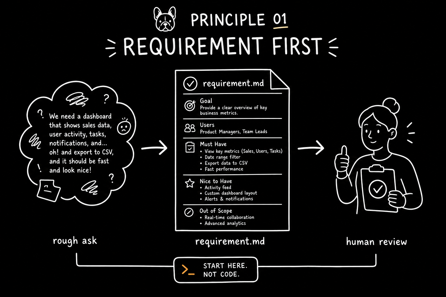 Hand-drawn Frenchie Method diagram showing a rough ask becoming requirement.md before implementation