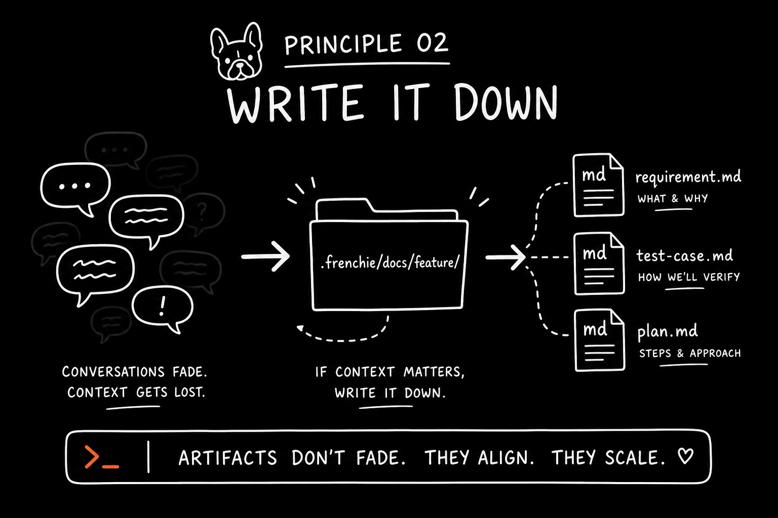 Hand-drawn Frenchie Method diagram showing chat context saved into markdown artifacts