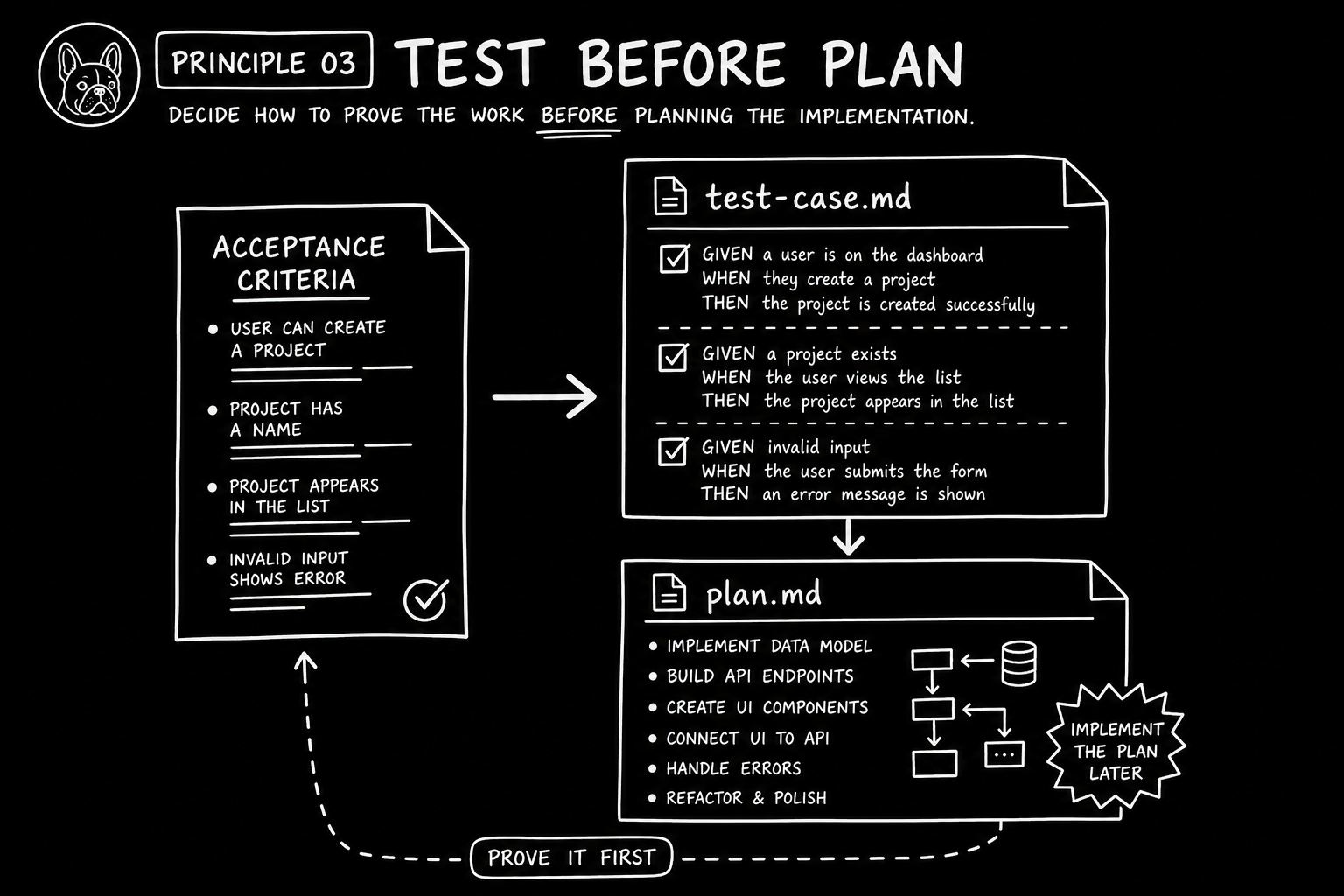 Hand-drawn Frenchie Method diagram showing test-case.md before plan.md