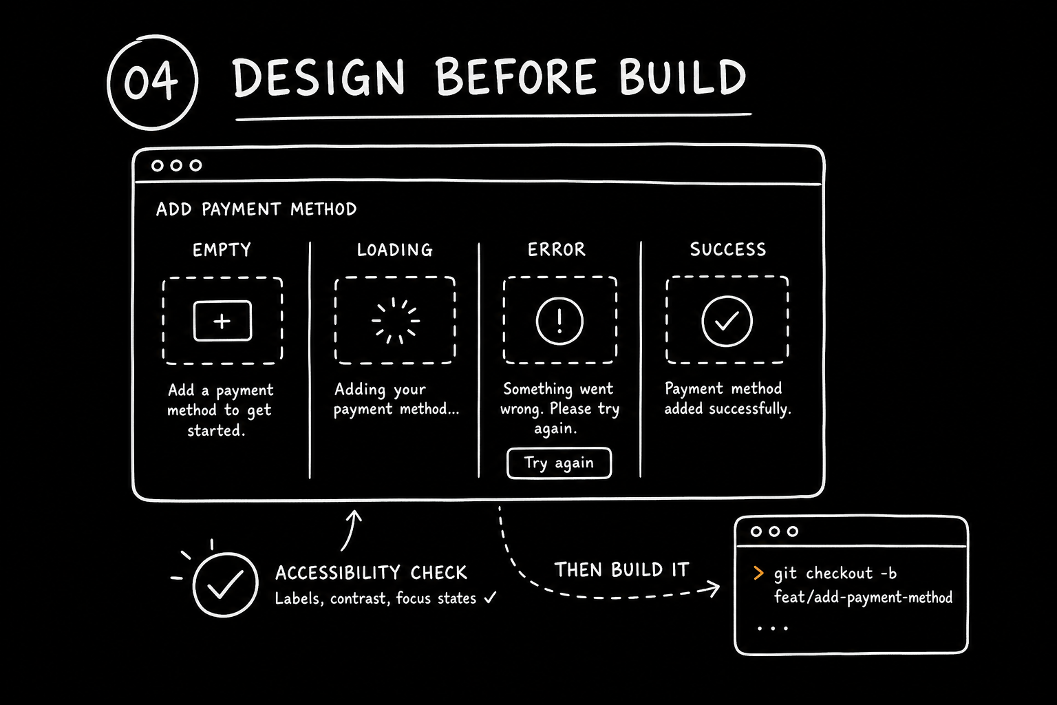 Hand-drawn Frenchie Method diagram showing UI states and accessibility before code