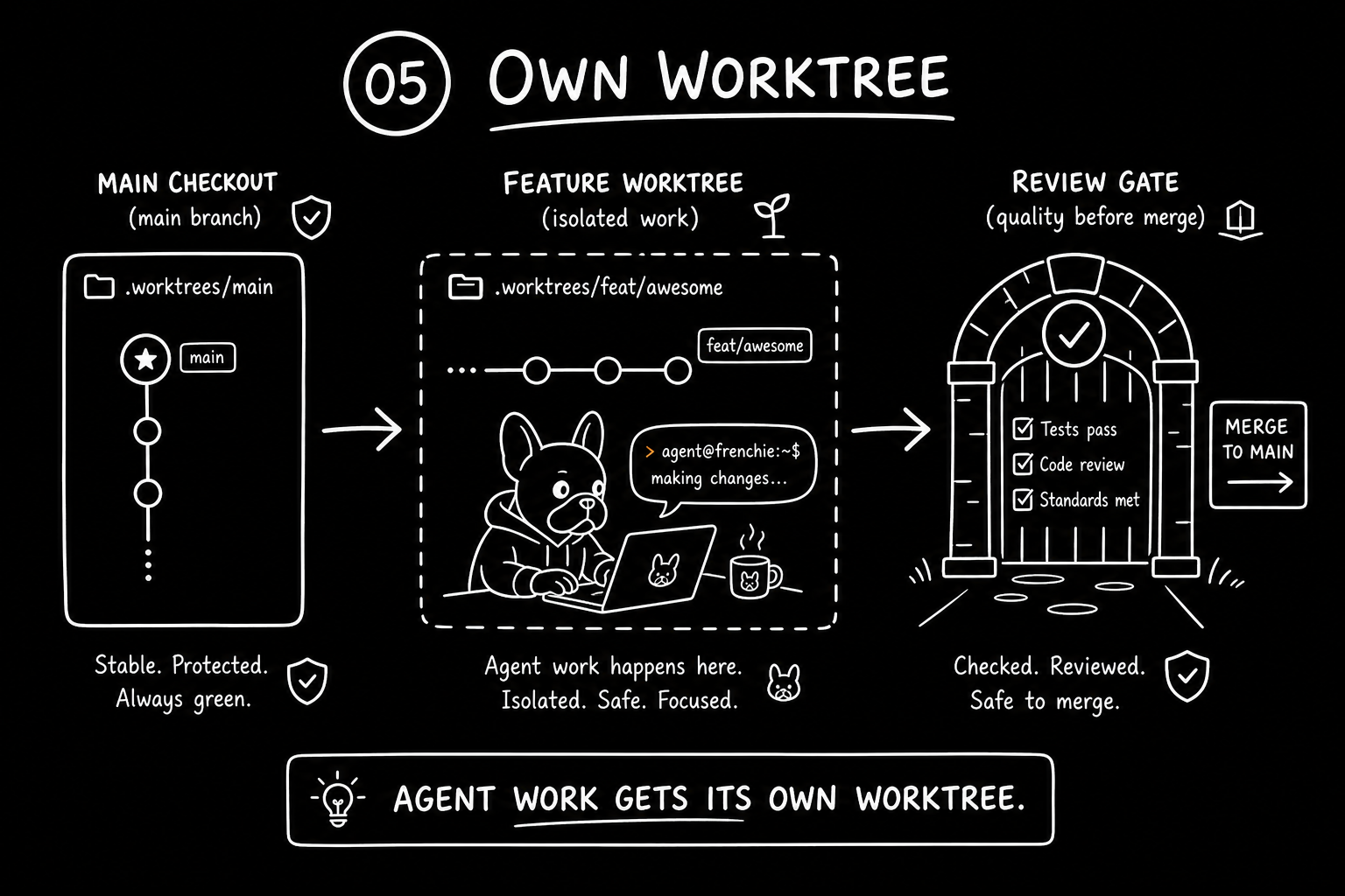 Hand-drawn Frenchie Method diagram showing main checkout and isolated feature worktree