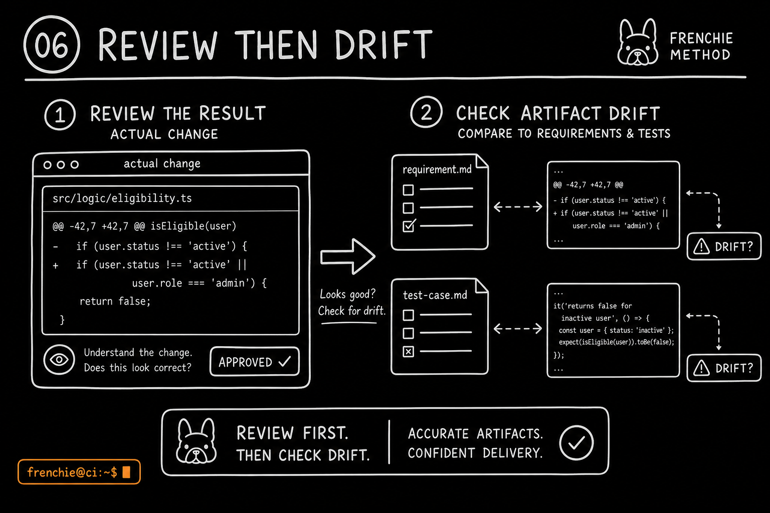 Hand-drawn Frenchie Method diagram showing a diff compared with artifacts for drift