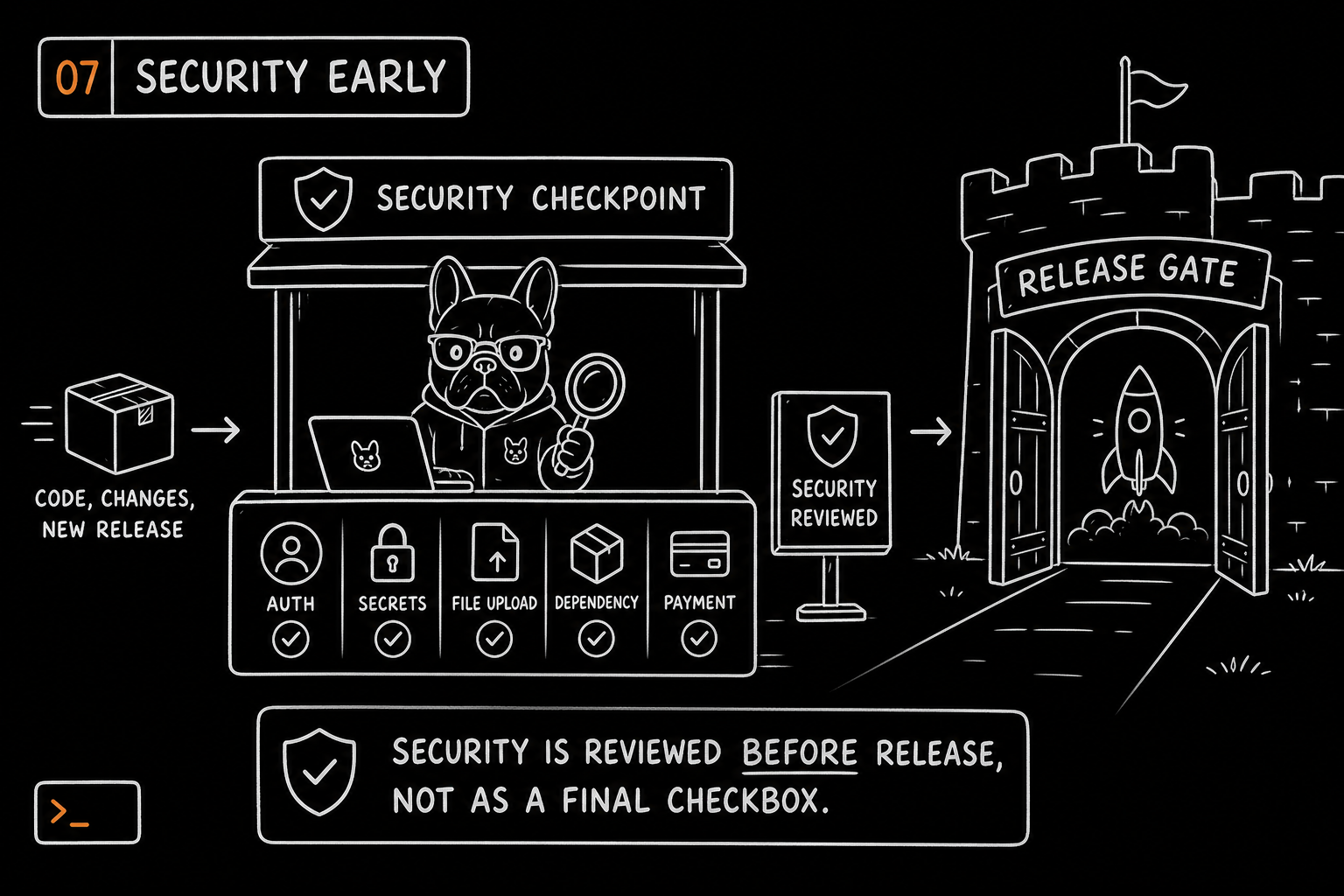 Hand-drawn Frenchie Method diagram showing security review before release