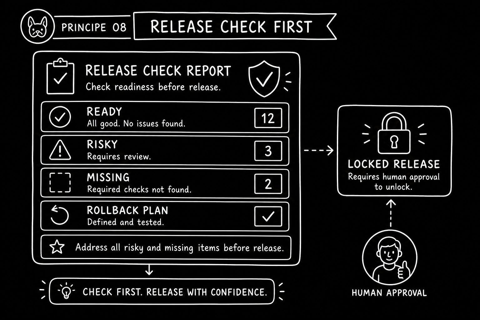 Hand-drawn Frenchie Method diagram showing release-check before a locked release button