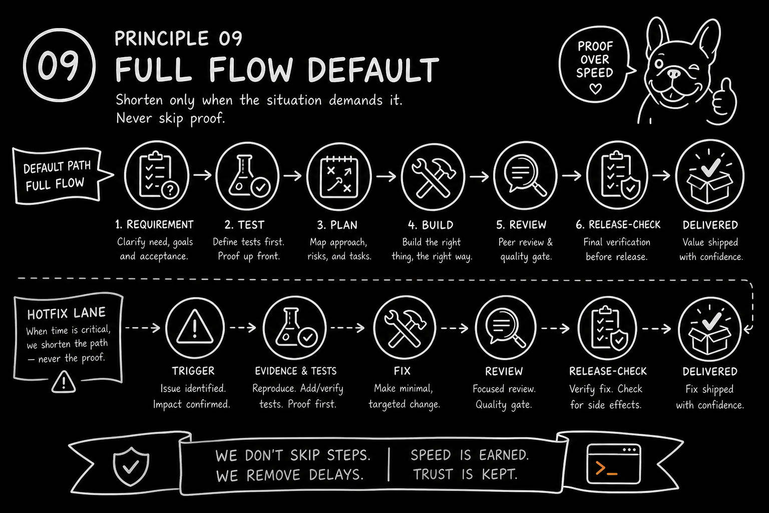 Hand-drawn Frenchie Method diagram showing the full workflow and a smaller hotfix lane that still keeps proof