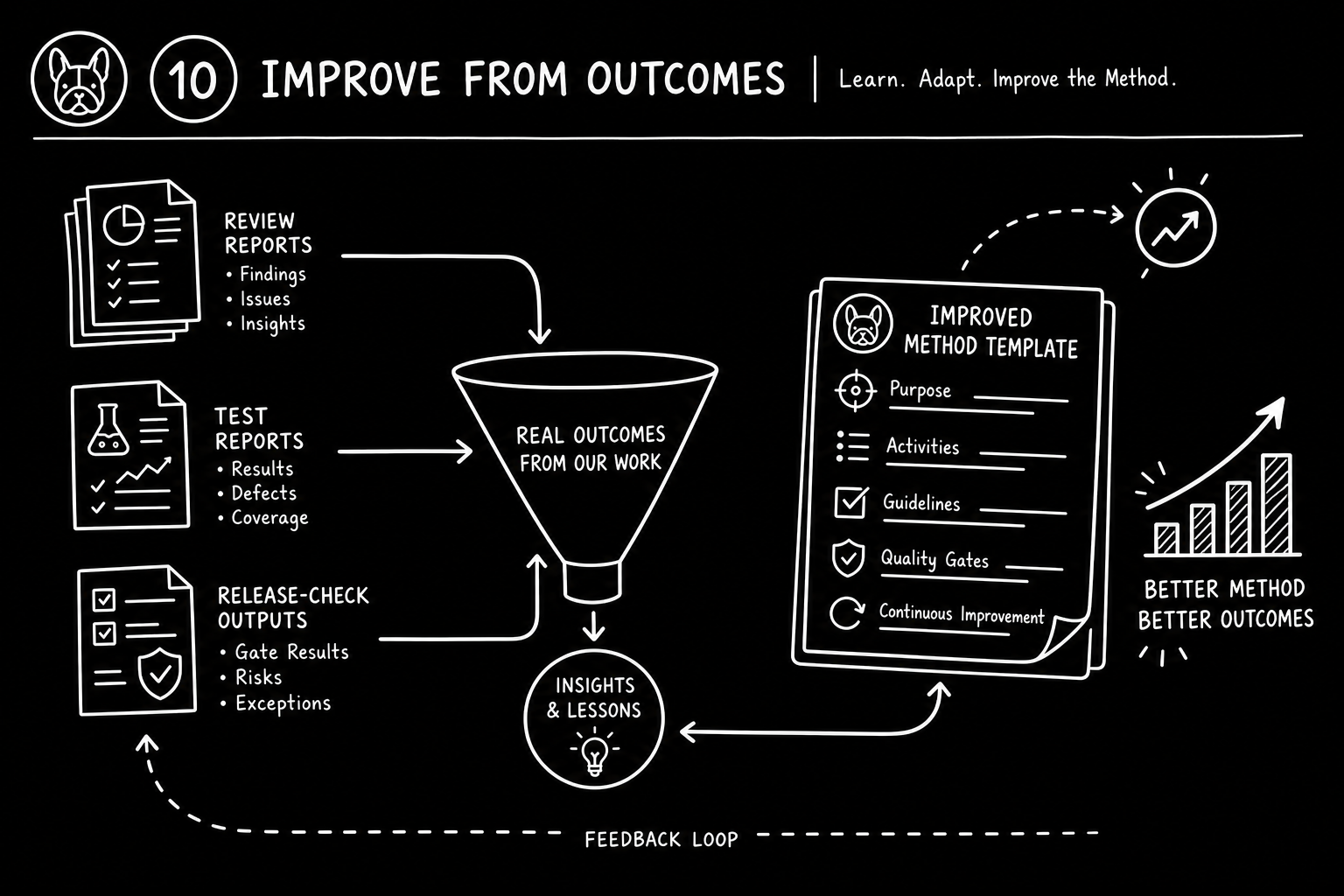Hand-drawn Frenchie Method diagram showing reports feeding improvements back into the method